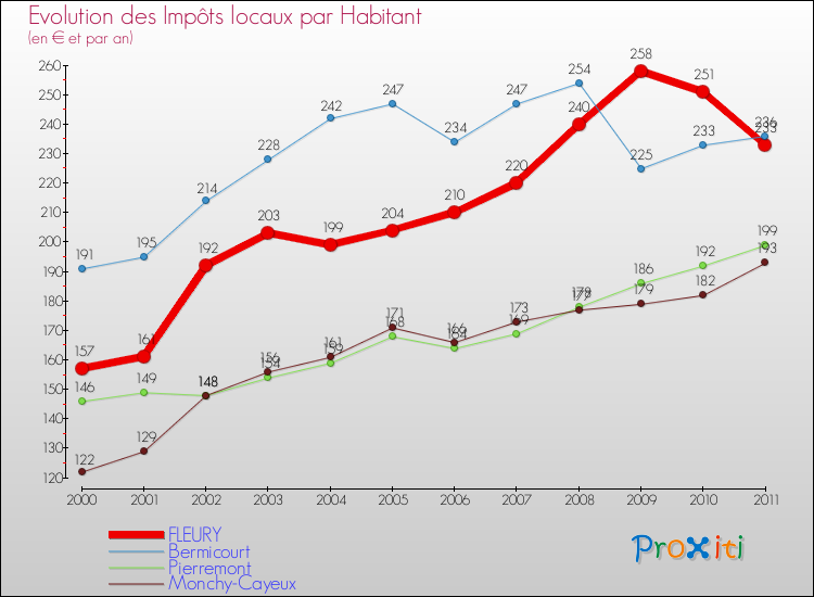 Evolution et montant des impôts locaux par Habitant pour FLEURY et les communes proches Comparaison des impôts locaux par habitant pour FLEURY et les communes voisines