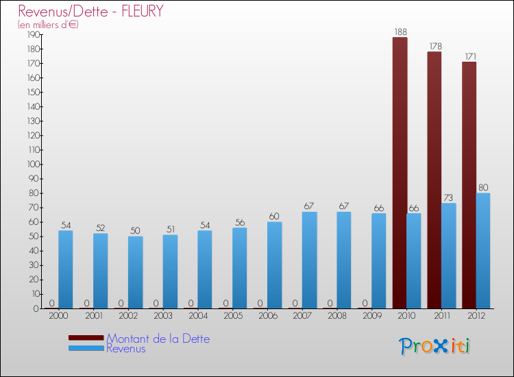 Evolution comparée de la dette et des revenus pour la commune de FLEURY de 2000 à 2012 Comparaison de la dette et des revenus pour FLEURY de 2000 à 2012