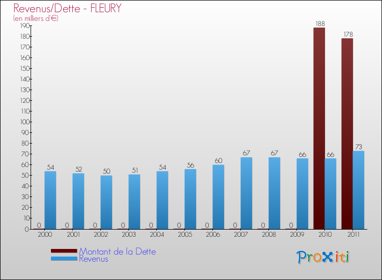 Evolution comparée de la dette et des revenus pour la commune de FLEURY de 2000 à 2011 Comparaison de la dette et des revenus pour FLEURY de 2000 à 2011