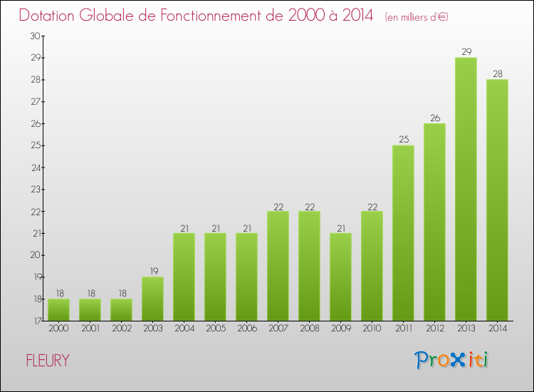 Evolution du montant de la Dotation Globale de Fonctionnement pour la commune de FLEURY de 2000 à 2014 Evolution du montant de la Dotation Globale de Fonctionnement pour FLEURY de 2000 à 2014