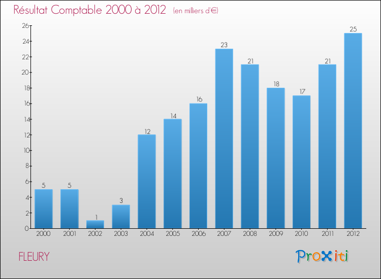 Evolution du résultat comptable pour la commune de FLEURY de 2000 à 2012 Evolution du résultat comptable pour FLEURY de 2000 à 2012