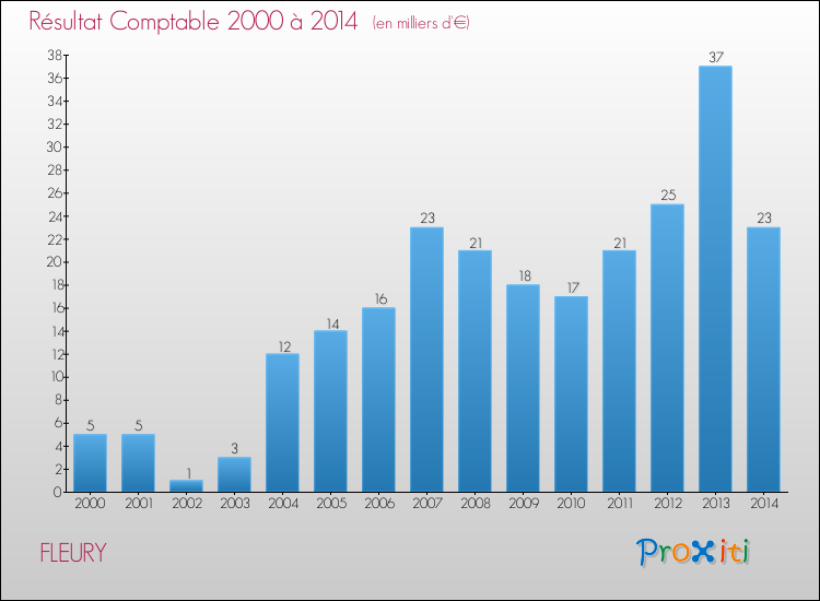 Evolution du résultat comptable pour la commune de FLEURY de 2000 à 2014 Evolution du résultat comptable pour FLEURY de 2000 à 2014