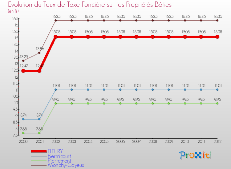Evolution du taux de la taxe foncière sur le bati pour FLEURY et les communes proches de 2000 à 2012 Comparaison des taux de taxe foncière sur le bati pour FLEURY et les communes voisines de 2000 à 2012