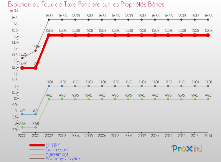 Evolution du taux de la taxe foncière sur le bati pour FLEURY et les communes proches de 2000 à 2014 Comparaison des taux de taxe foncière sur le bati pour FLEURY et les communes voisines de 2000 à 2014