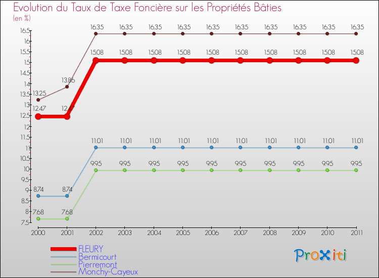 Evolution du taux de la taxe foncière sur le bati pour FLEURY et les communes proches Comparaison des taux de taxe foncière sur le bati pour FLEURY et les communes voisines