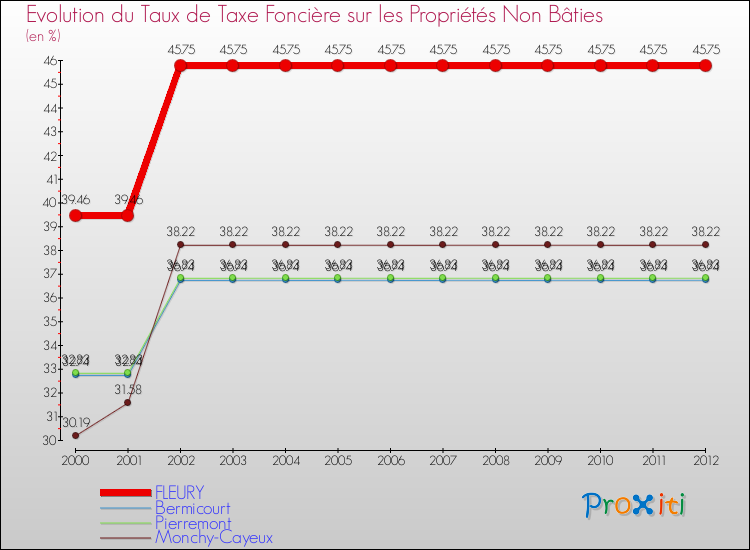 Evolution du taux de la taxe foncière sur les immeubles et terrains non batis pour FLEURY et les communes proches de 2000 à 2012 Comparaison des taux de la taxe foncière sur les immeubles et terrains non batis pour FLEURY et les communes voisines de 2000 à 2012