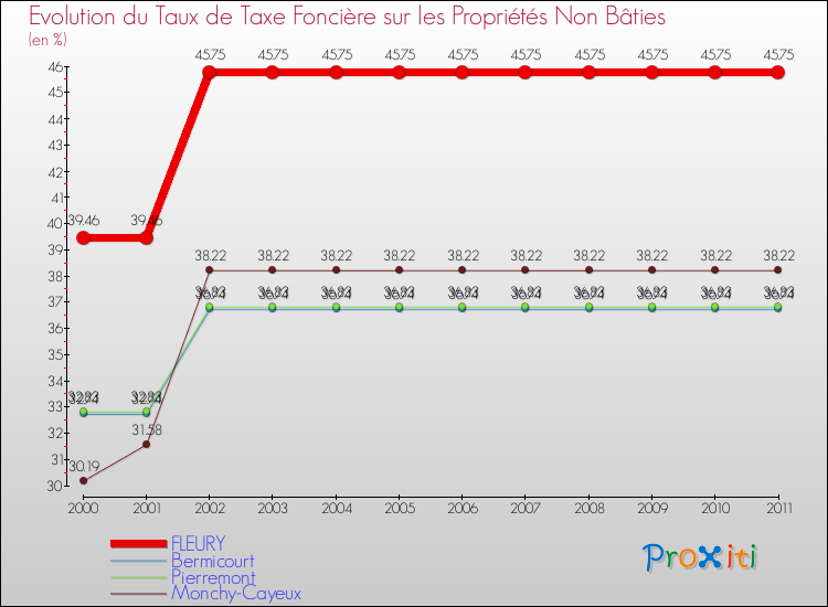 Evolution du taux de la taxe foncière sur les immeubles et terrains non batis pour FLEURY et les communes proches Comparaison des taux de la taxe foncière sur les immeubles et terrains non batis pour FLEURY et les communes voisines