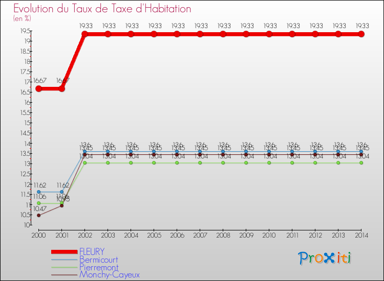 Evolution du taux de la taxe d'habitation pour FLEURY et les communes proches de 2000 à 2014 Comparaison des taux de la taxe d'habitation pour FLEURY et les communes voisines de 2000 à 2014