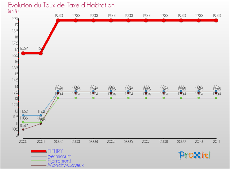 Evolution du taux de la taxe d'habitation pour FLEURY et les communes proches Comparaison des taux de la taxe d'habitation pour FLEURY et les communes voisines