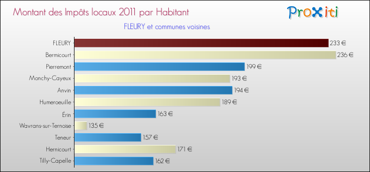 Montant des impôts locaux par Habitant pour FLEURY et les communes proches Comparaison des impôts locaux par habitant pour FLEURY et les communes voisines