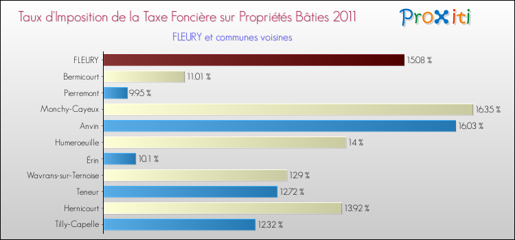 Taux d'imposition de la taxe foncière sur le bati 2011 pour FLEURY et les communes proches Comparaison des taux d'imposition de la taxe foncière sur le bati 2011 pour FLEURY et les communes voisines