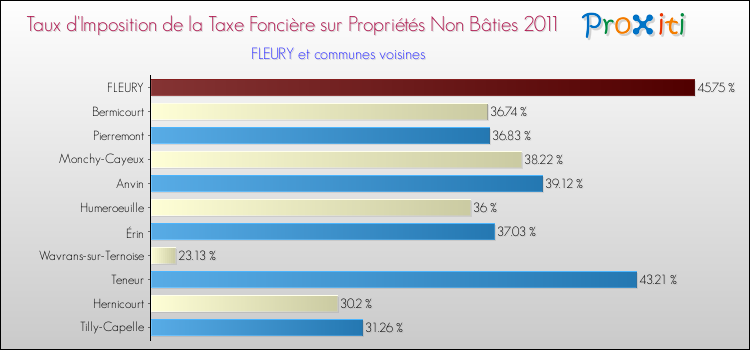 Taux d'imposition de la taxe foncière sur les immeubles et terrains non batis 2011 pour FLEURY et les communes proches Comparaison des taux d'imposition de la taxe foncière sur les immeubles et terrains non batis 2011 pour FLEURY et les communes voisines