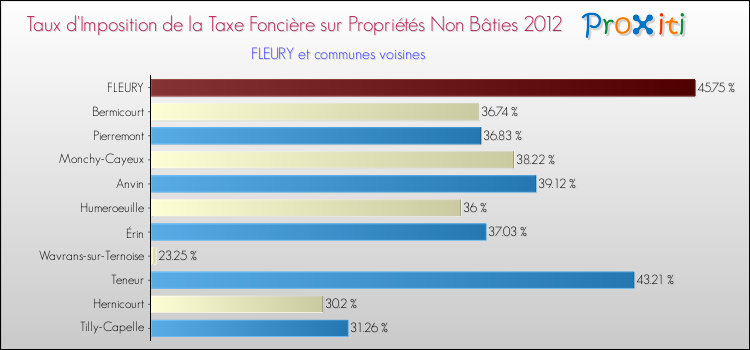 Taux d'imposition de la taxe foncière sur les immeubles et terrains non batis 2012 pour FLEURY et les communes proches Comparaison des taux d'imposition de la taxe foncière sur les immeubles et terrains non batis 2012 pour FLEURY et les communes voisines