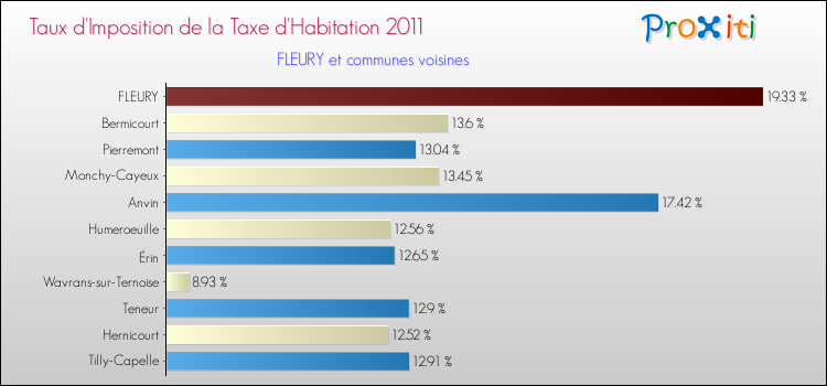 Taux d'imposition de la taxe d'habitation 2011 pour FLEURY et les communes proches Comparaison des taux d'imposition de la taxe d'habitation 2011 pour FLEURY et les communes voisines