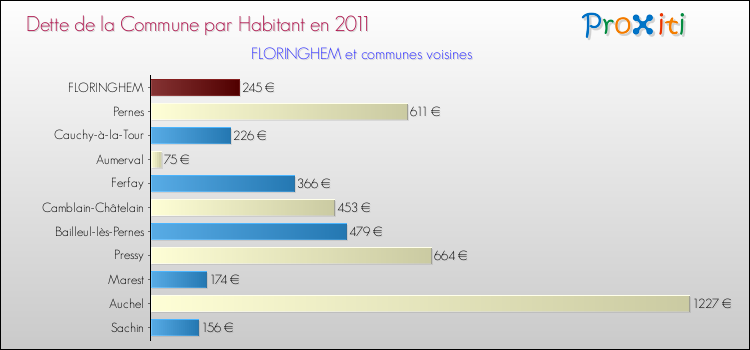 Dette par habitant de la commune en 2011 pour FLORINGHEM et les communes proches Comparaison de la dette par habitant de la commune en 2011 pour FLORINGHEM et les communes voisines
