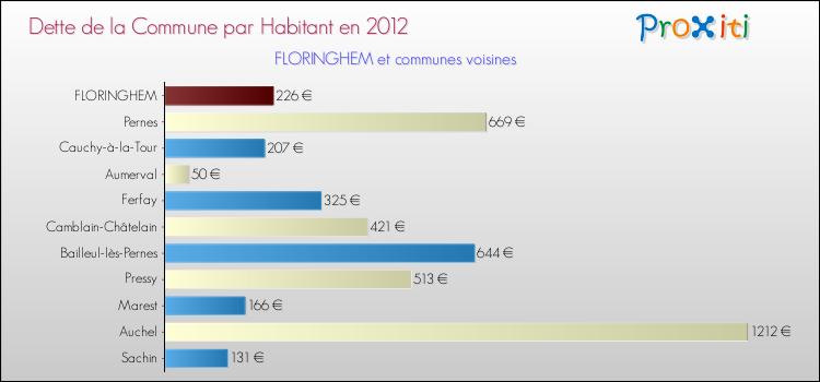 Dette par habitant de la commune en 2012 pour FLORINGHEM et les communes proches Comparaison de la dette par habitant de la commune en 2012 pour FLORINGHEM et les communes voisines