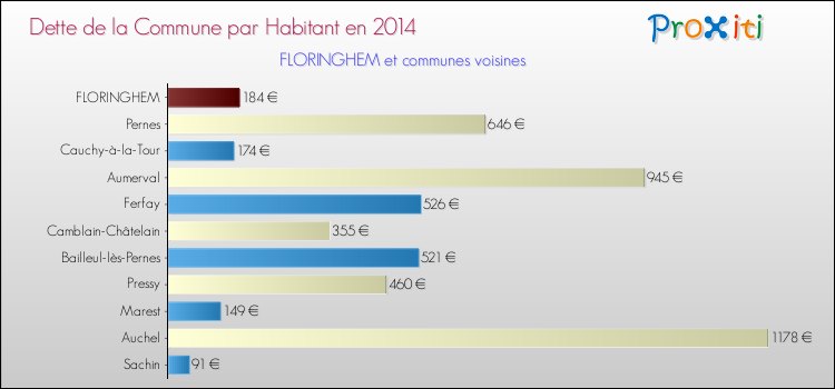 Dette par habitant de la commune en 2014 pour FLORINGHEM et les communes proches Comparaison de la dette par habitant de la commune en 2014 pour FLORINGHEM et les communes voisines