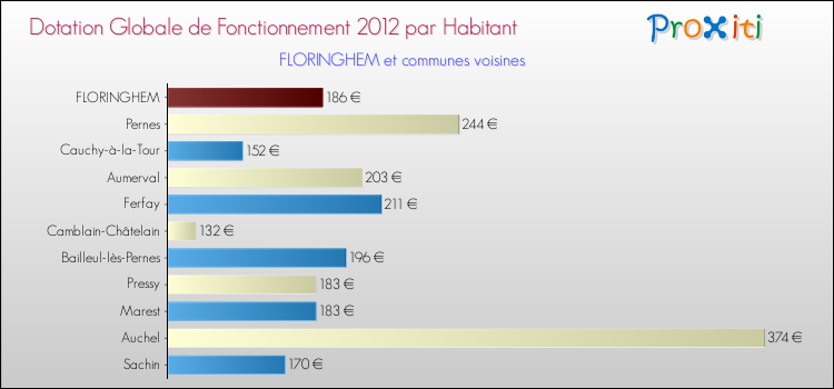 Montant des dotations globales de fonctionnement DGF par Habitant pour FLORINGHEM et les communes proches Comparaison des des dotations globales de fonctionnement DGF par habitant pour FLORINGHEM et les communes voisines