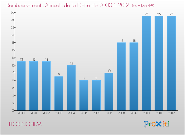 Evolution de l'annuité de la dette pour la commune de FLORINGHEM de 2000 à 2012 Annuités de la dette pour FLORINGHEM de 2000 à 2012