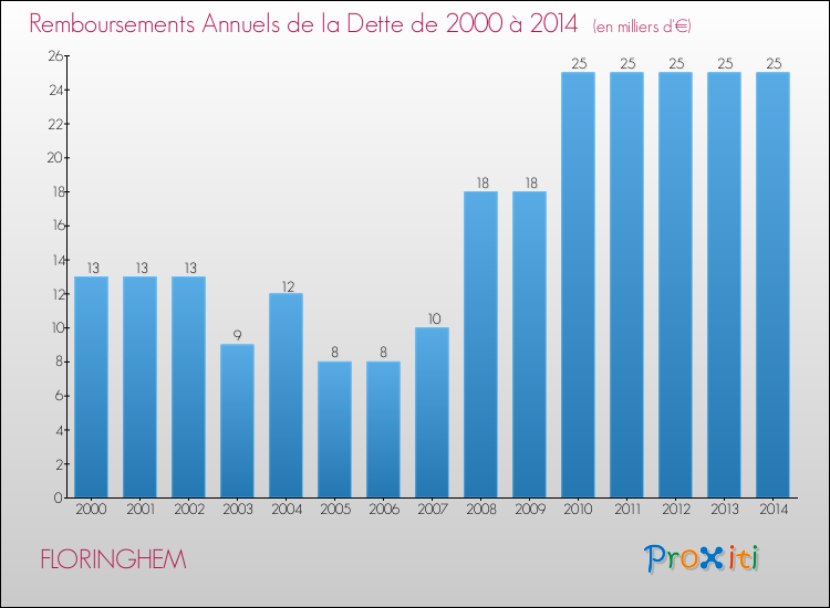 Evolution de l'annuité de la dette pour la commune de FLORINGHEM de 2000 à 2014 Annuités de la dette pour FLORINGHEM de 2000 à 2014