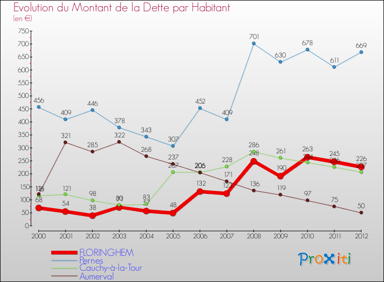 Evolution de la dette par habitant pour la commune de FLORINGHEM et les communes proches de 2000 à 2012 Comparaison de la dette par habitant pour FLORINGHEM et les communes voisines de 2000 à 2012