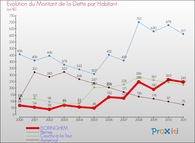Evolution de la dette par habitant pour la commune de FLORINGHEM et les communes proches Comparaison de la dette par habitant pour FLORINGHEM et les communes voisines