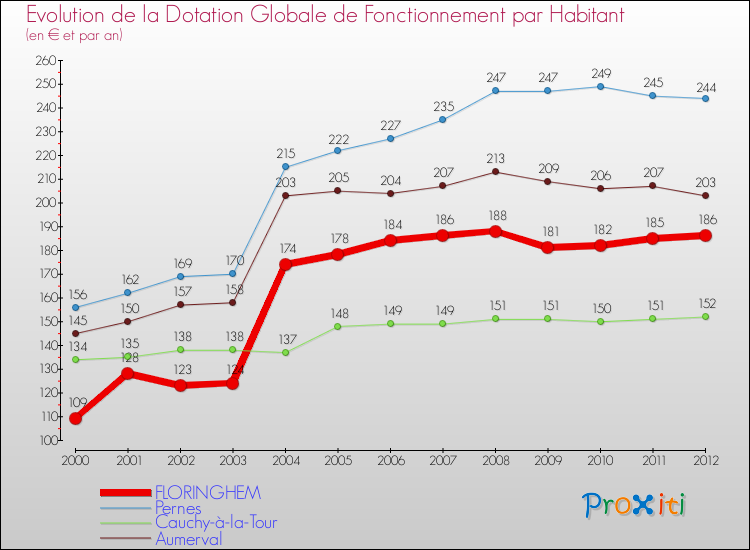 Evolution et montant de la dotation globale de fonctionnement par Habitant pour FLORINGHEM et les communes proches Comparaison des dotations globales de fonctionnement par habitant pour FLORINGHEM et les communes voisines