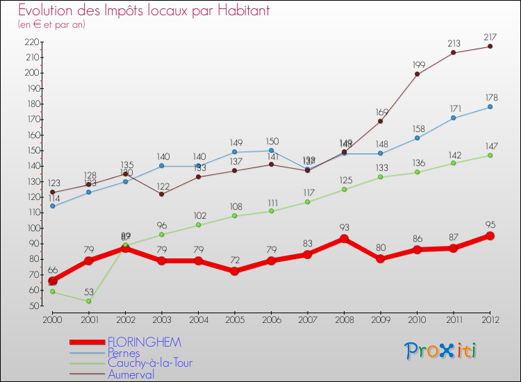 Evolution et montant des impôts locaux par Habitant pour FLORINGHEM et les communes proches Comparaison des impôts locaux par habitant pour FLORINGHEM et les communes voisines