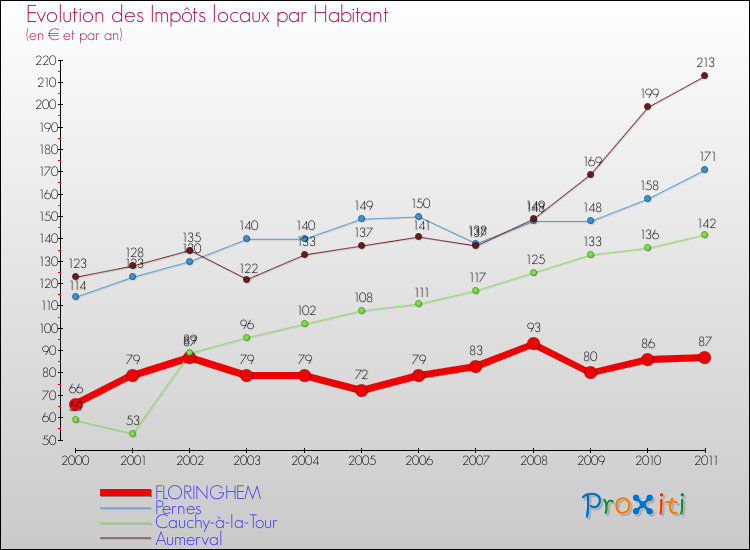 Evolution et montant des impôts locaux par Habitant pour FLORINGHEM et les communes proches Comparaison des impôts locaux par habitant pour FLORINGHEM et les communes voisines