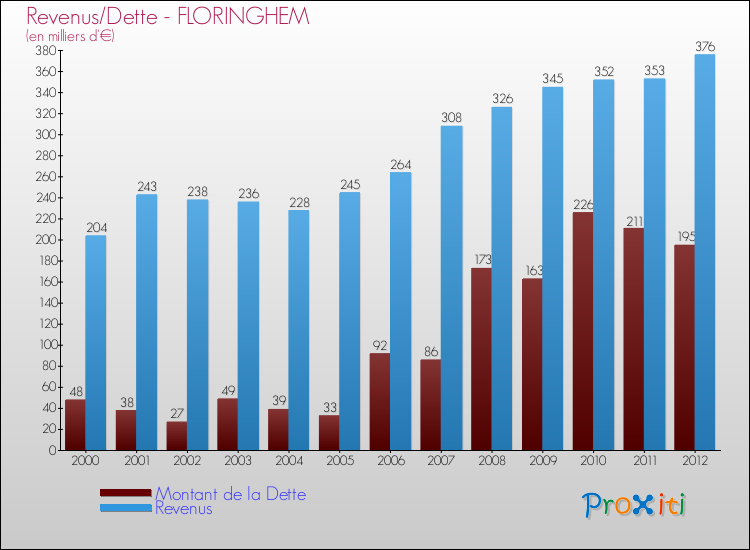 Evolution comparée de la dette et des revenus pour la commune de FLORINGHEM de 2000 à 2012 Comparaison de la dette et des revenus pour FLORINGHEM de 2000 à 2012