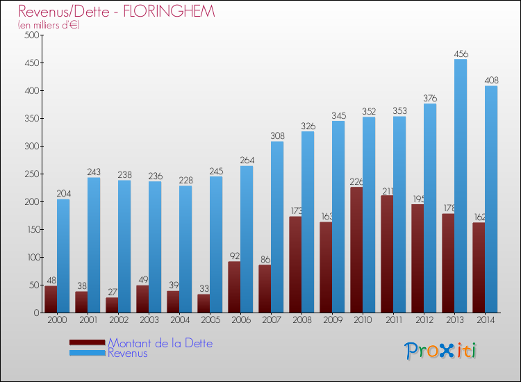 Evolution comparée de la dette et des revenus pour la commune de FLORINGHEM de 2000 à 2014 Comparaison de la dette et des revenus pour FLORINGHEM de 2000 à 2014