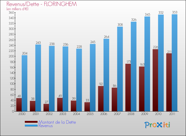 Evolution comparée de la dette et des revenus pour la commune de FLORINGHEM de 2000 à 2011 Comparaison de la dette et des revenus pour FLORINGHEM de 2000 à 2011