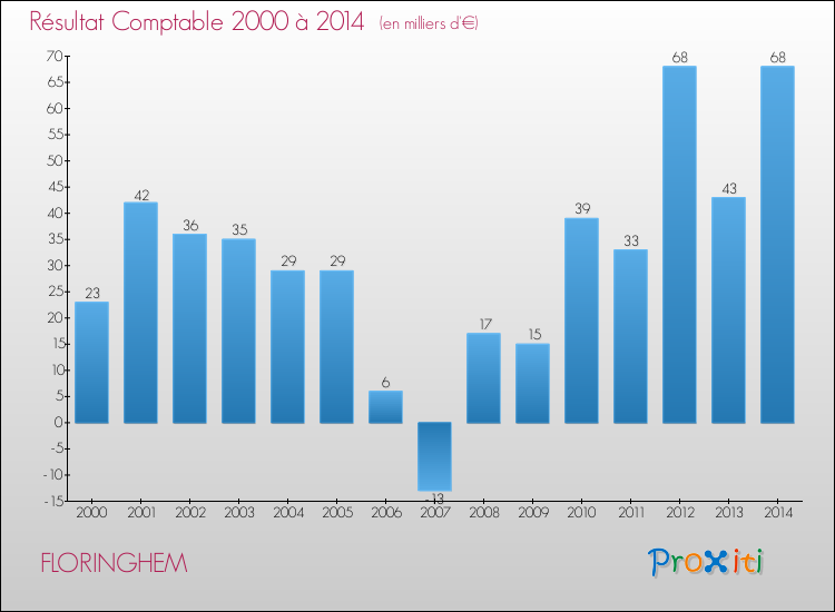 Evolution du résultat comptable pour la commune de FLORINGHEM de 2000 à 2014 Evolution du résultat comptable pour FLORINGHEM de 2000 à 2014