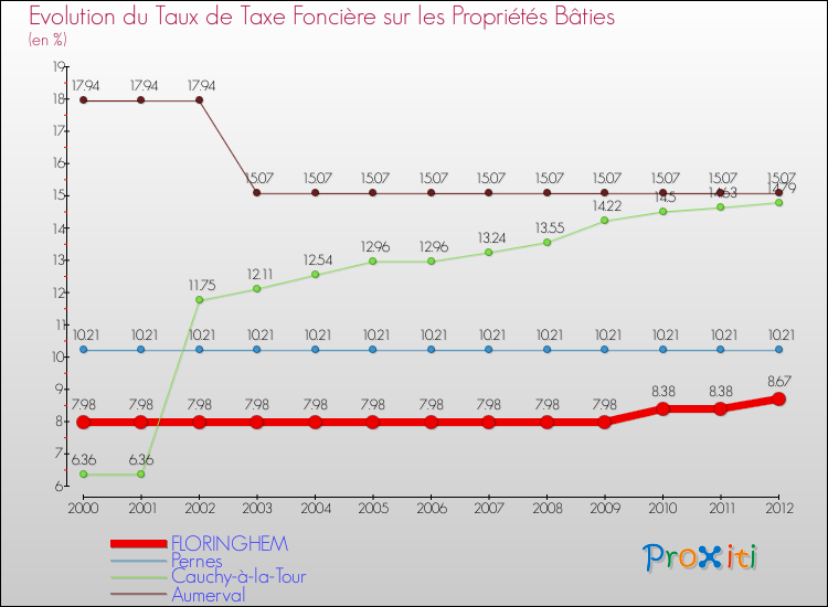 Evolution du taux de la taxe foncière sur le bati pour FLORINGHEM et les communes proches de 2000 à 2012 Comparaison des taux de taxe foncière sur le bati pour FLORINGHEM et les communes voisines de 2000 à 2012