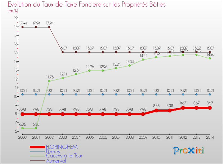 Evolution du taux de la taxe foncière sur le bati pour FLORINGHEM et les communes proches de 2000 à 2014 Comparaison des taux de taxe foncière sur le bati pour FLORINGHEM et les communes voisines de 2000 à 2014