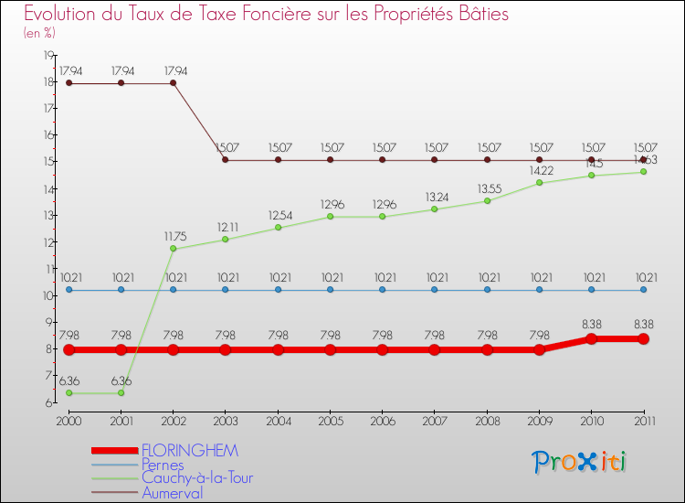 Evolution du taux de la taxe foncière sur le bati pour FLORINGHEM et les communes proches Comparaison des taux de taxe foncière sur le bati pour FLORINGHEM et les communes voisines