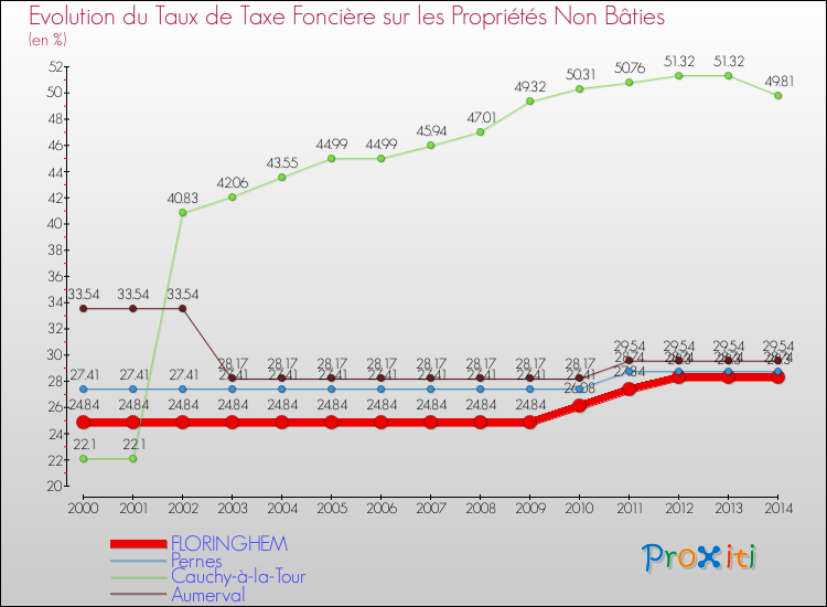 Evolution du taux de la taxe foncière sur les immeubles et terrains non batis pour FLORINGHEM et les communes proches de 2000 à 2014 Comparaison des taux de la taxe foncière sur les immeubles et terrains non batis pour FLORINGHEM et les communes voisines de 2000 à 2014