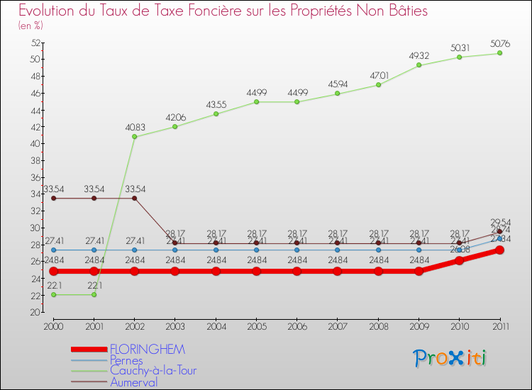 Evolution du taux de la taxe foncière sur les immeubles et terrains non batis pour FLORINGHEM et les communes proches Comparaison des taux de la taxe foncière sur les immeubles et terrains non batis pour FLORINGHEM et les communes voisines