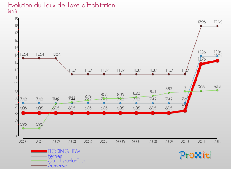 Evolution du taux de la taxe d'habitation pour FLORINGHEM et les communes proches Comparaison des taux de la taxe d'habitation pour FLORINGHEM et les communes voisines