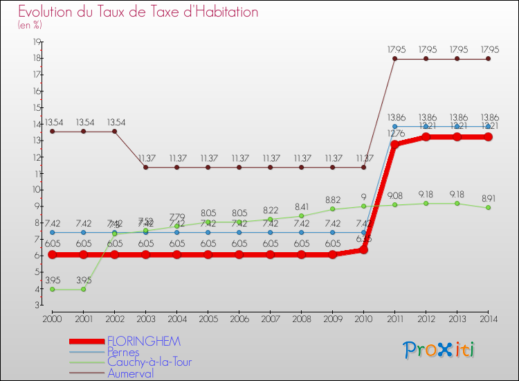 Evolution du taux de la taxe d'habitation pour FLORINGHEM et les communes proches de 2000 à 2014 Comparaison des taux de la taxe d'habitation pour FLORINGHEM et les communes voisines de 2000 à 2014