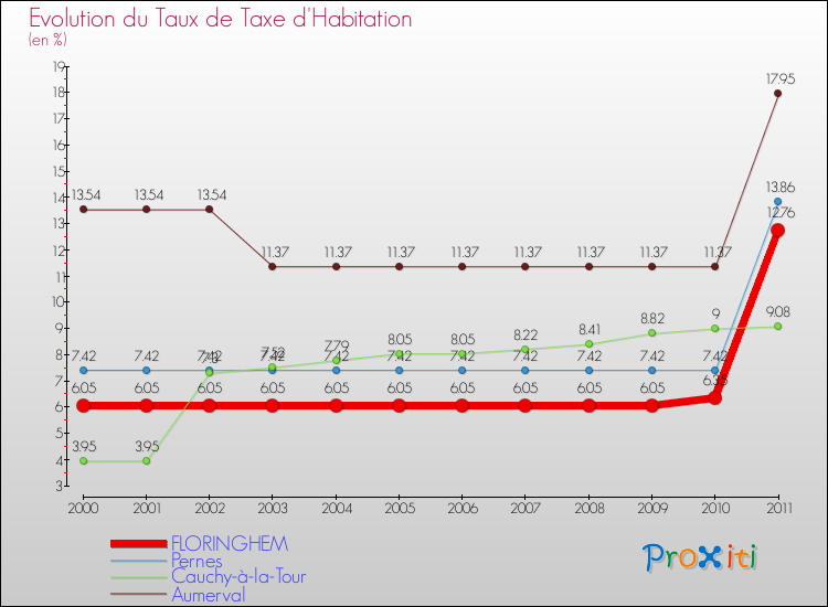 Evolution du taux de la taxe d'habitation pour FLORINGHEM et les communes proches Comparaison des taux de la taxe d'habitation pour FLORINGHEM et les communes voisines