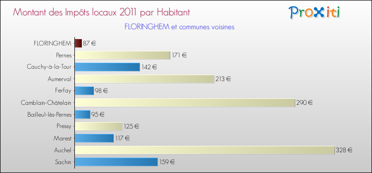 Montant des impôts locaux par Habitant pour FLORINGHEM et les communes proches Comparaison des impôts locaux par habitant pour FLORINGHEM et les communes voisines