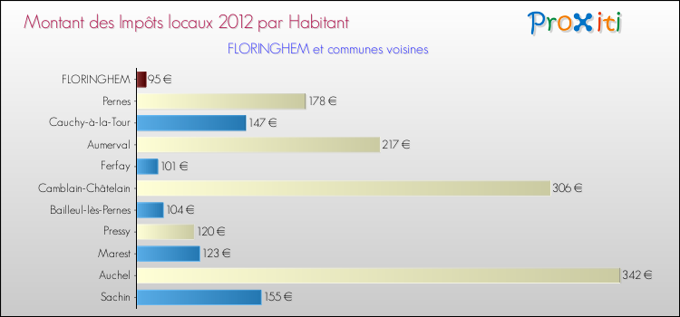 Montant des impôts locaux par Habitant pour FLORINGHEM et les communes proches Comparaison des impôts locaux par habitant pour FLORINGHEM et les communes voisines