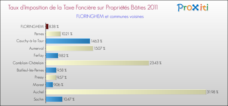 Taux d'imposition de la taxe foncière sur le bati 2011 pour FLORINGHEM et les communes proches Comparaison des taux d'imposition de la taxe foncière sur le bati 2011 pour FLORINGHEM et les communes voisines