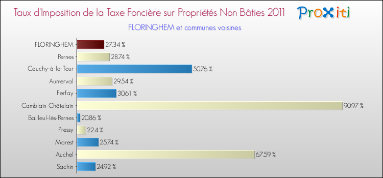 Taux d'imposition de la taxe foncière sur les immeubles et terrains non batis 2011 pour FLORINGHEM et les communes proches Comparaison des taux d'imposition de la taxe foncière sur les immeubles et terrains non batis 2011 pour FLORINGHEM et les communes voisines