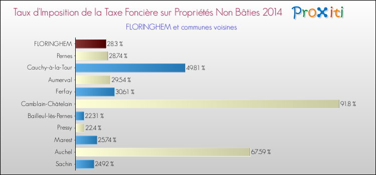 Taux d'imposition de la taxe foncière sur les immeubles et terrains non batis 2014 pour FLORINGHEM et les communes proches Comparaison des taux d'imposition de la taxe foncière sur les immeubles et terrains non batis 2014 pour FLORINGHEM et les communes voisines