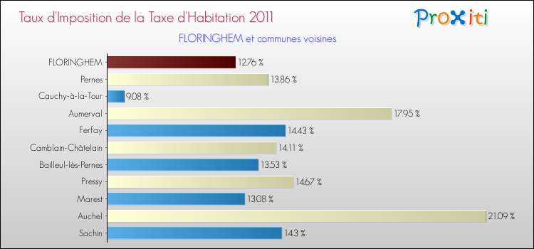 Taux d'imposition de la taxe d'habitation 2011 pour FLORINGHEM et les communes proches Comparaison des taux d'imposition de la taxe d'habitation 2011 pour FLORINGHEM et les communes voisines