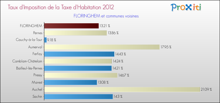 Taux d'imposition de la taxe d'habitation 2012 pour FLORINGHEM et les communes proches Comparaison des taux d'imposition de la taxe d'habitation 2012 pour FLORINGHEM et les communes voisines