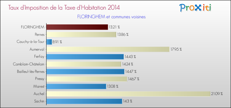 Taux d'imposition de la taxe d'habitation 2014 pour FLORINGHEM et les communes proches Comparaison des taux d'imposition de la taxe d'habitation 2014 pour FLORINGHEM et les communes voisines