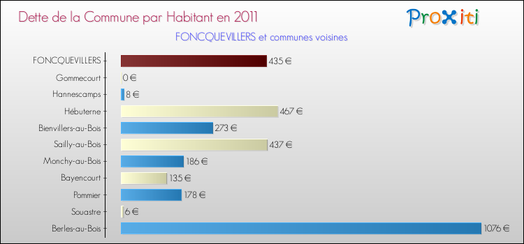 Dette par habitant de la commune en 2011 pour FONCQUEVILLERS et les communes proches Comparaison de la dette par habitant de la commune en 2011 pour FONCQUEVILLERS et les communes voisines